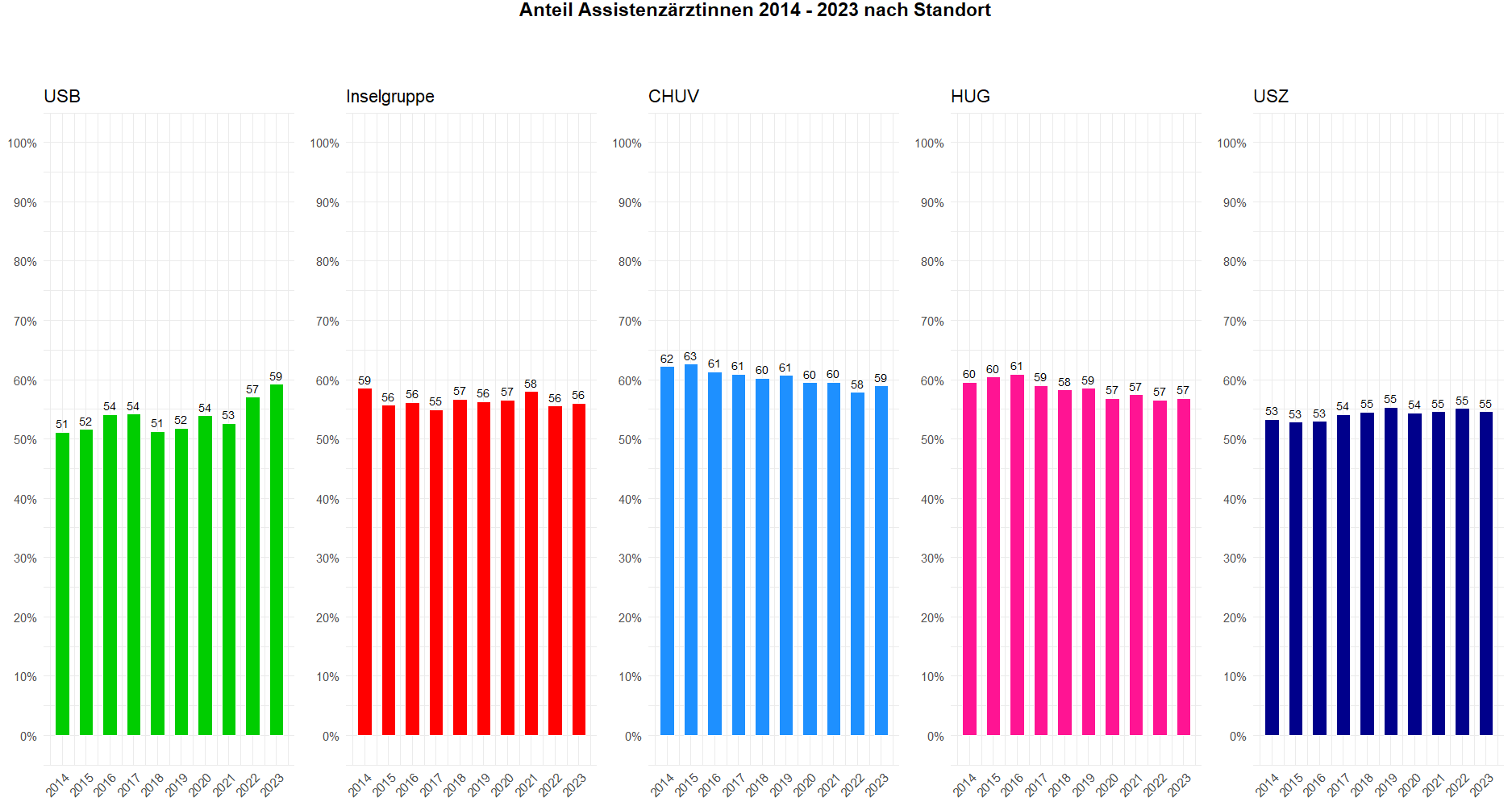 Balkendiagramme AÄ alle Standorte